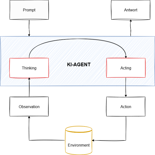Visualisierung des Ablaufs des REACT Zyklus eines Agentensystems