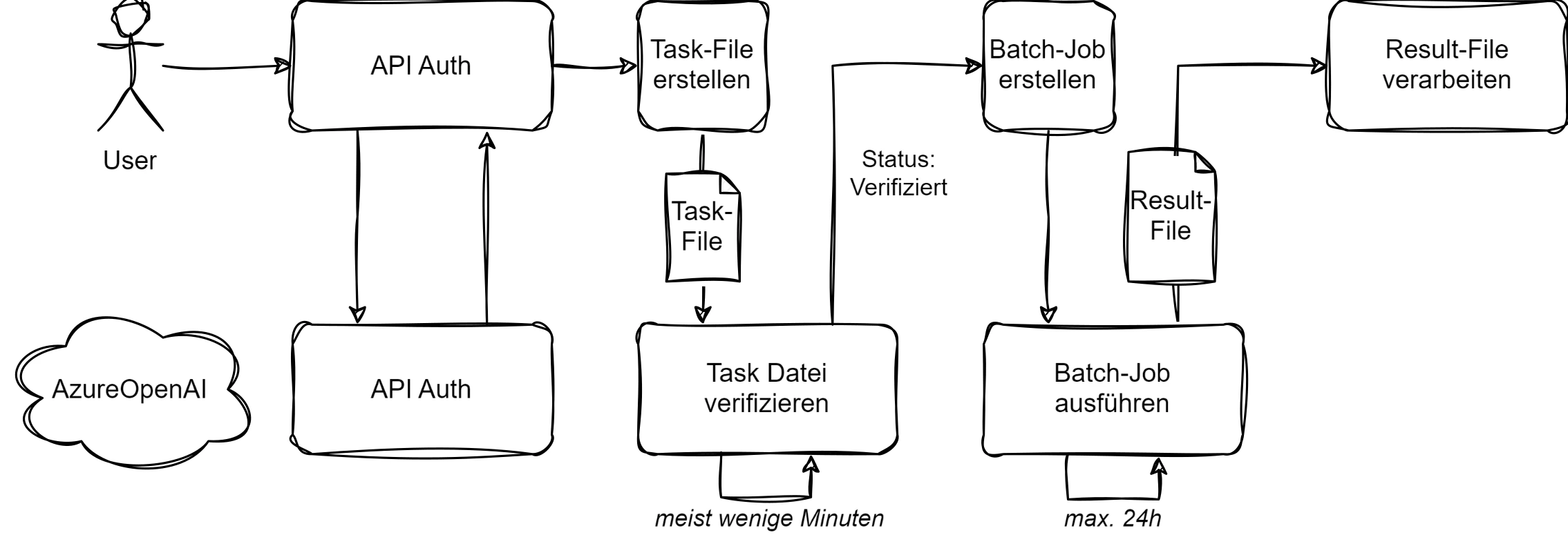 Ablauf eines Jobs unter Verwendung der Azure OpenAI Batch-API