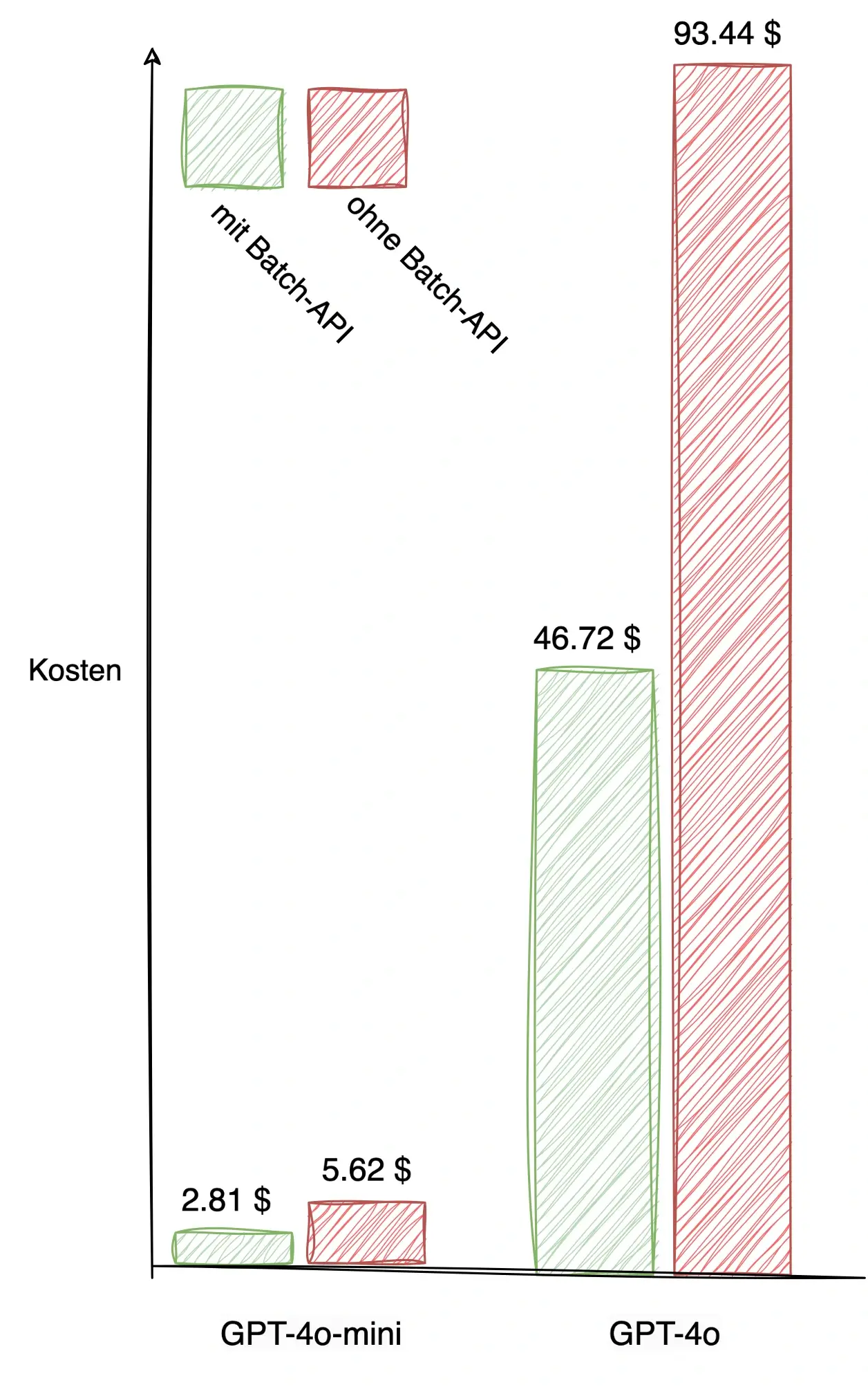 Kostenvergleich mit und ohne Batch-API