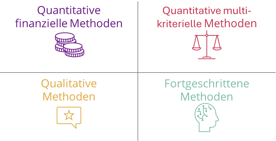Gruppen von klassischen Bewertungsmethoden für Informationssysteme