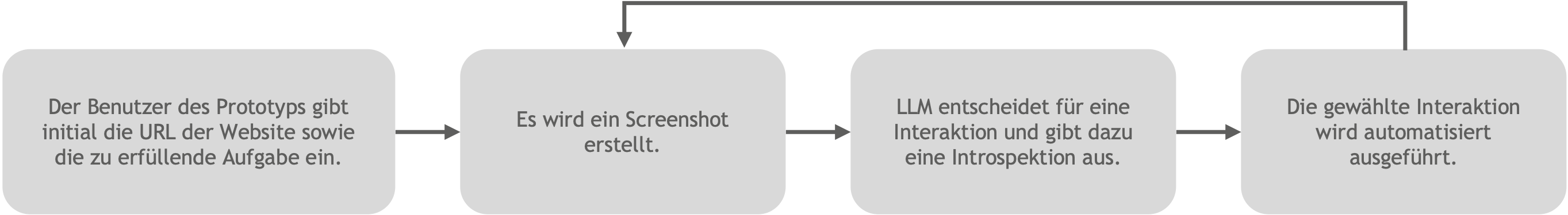 Ein Schaubild, das den Prozess von User:innen beim Testen mit einem LLM zeigt.