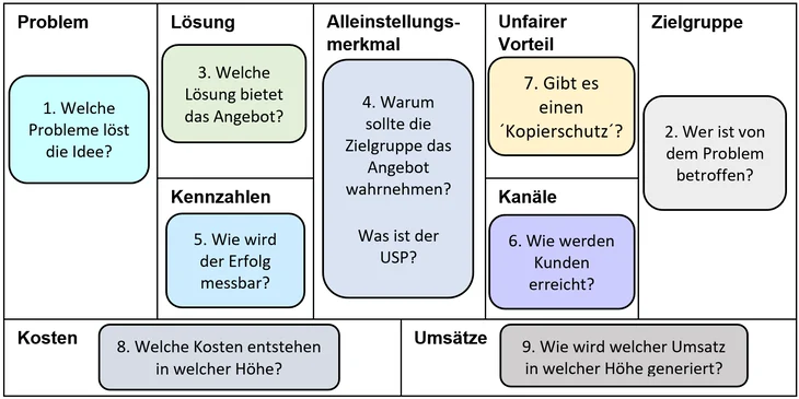 Das Lean Canvas hilft, eine Idee auf ihre wesentlichen Elemente zu reduzieren und zu bewerten.