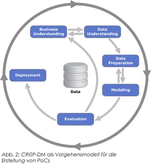 CRISP-DM als Vorgehensmodell