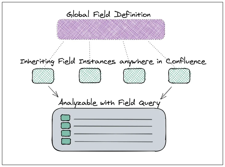 Managed Data Fields Schema