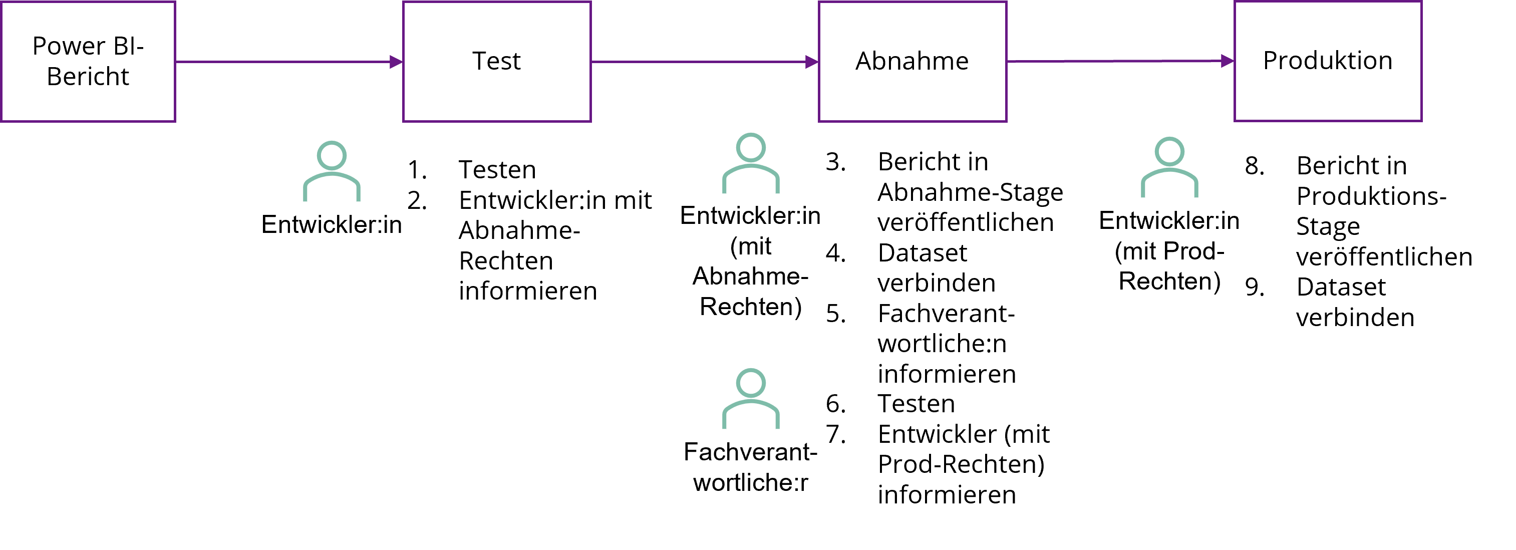 Manuelles Deployment exemplarisch für einen Power BI-Bericht