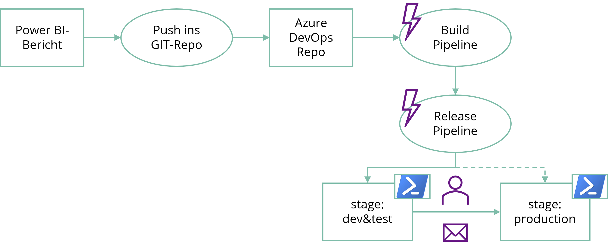 Schematische Deployment-Pipeline