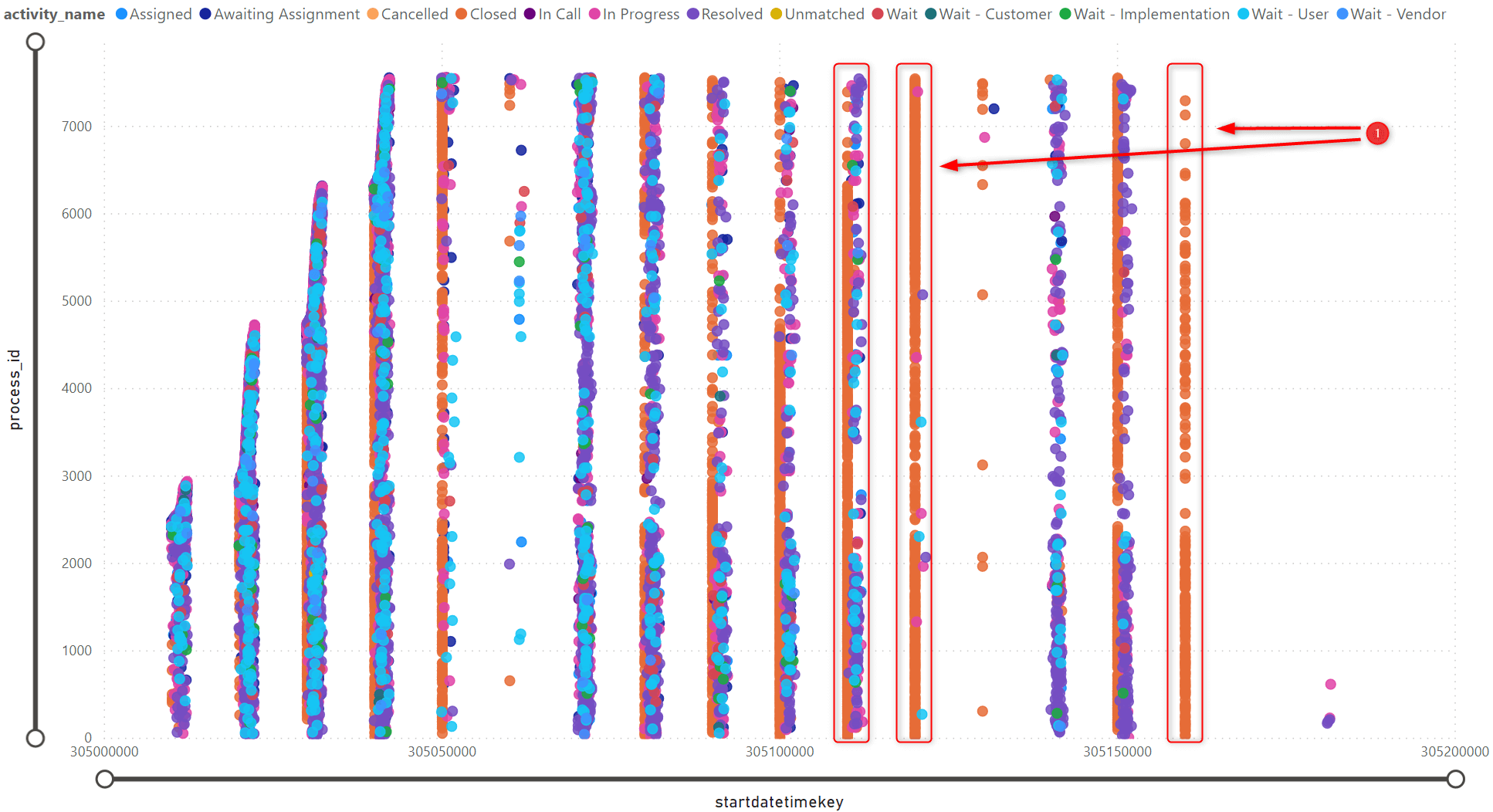 Hinweis auf eine Stapelverarbeitung im Prozess im Punktdiagramm von Power BI