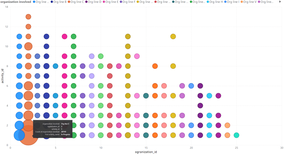 Visualisierung der Aktivitäten je Organisationseinheit