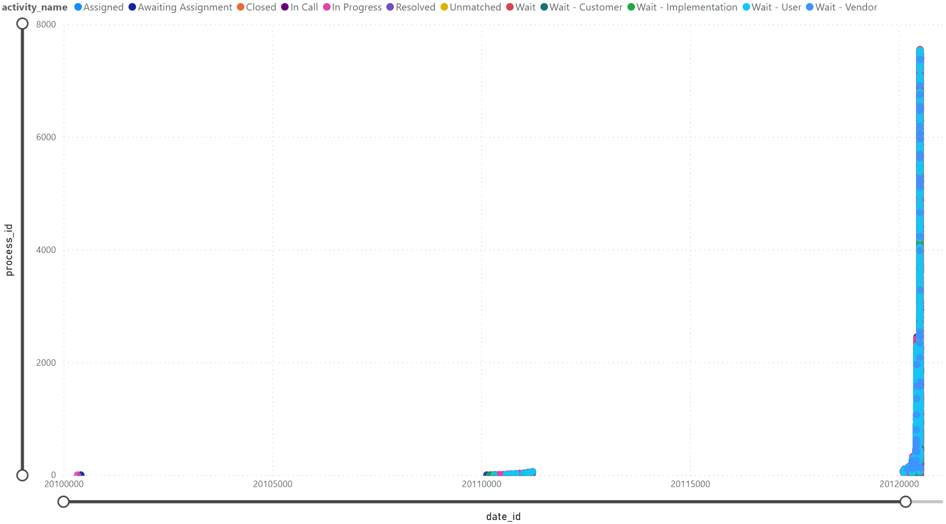 Visualisierung der Aktivitäten im Zeitverlauf in der Vogelperspektive