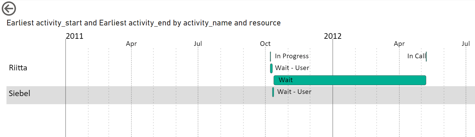 Zweiter Drillthrough mit Detailinformationen zur gewählten Prozessinstanz (Gantt-Diagramm)