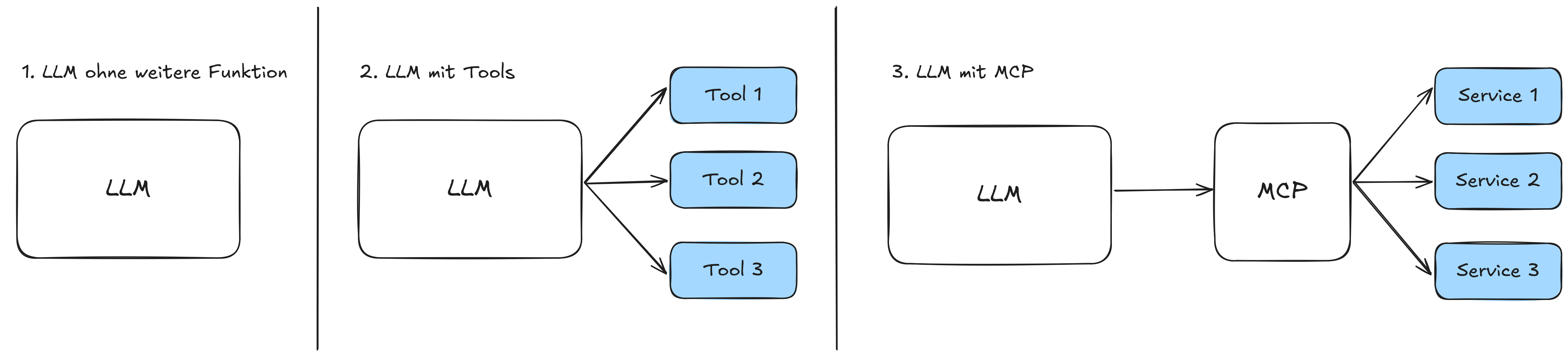 Vom einfachen LLM hin zu Model Context Protocol