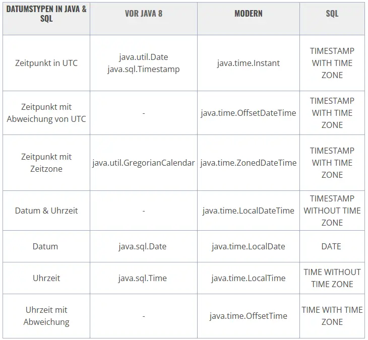 Datumstypen in Java & SQL