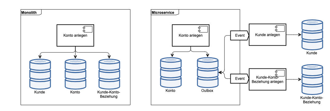 Transactional Outbox