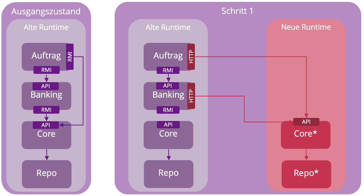 Strangler Fig Pattern in der Praxis - Vorher