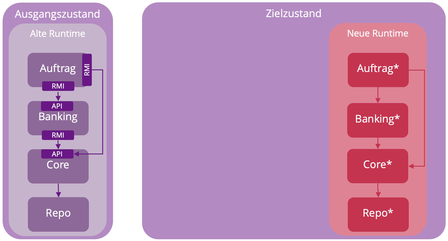 Strangler Fig Pattern in der Praxis - Nachher