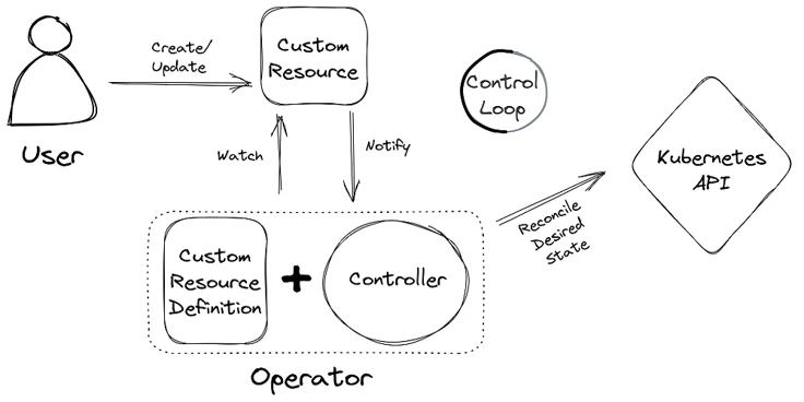 Operator Pattern in Kubernetes