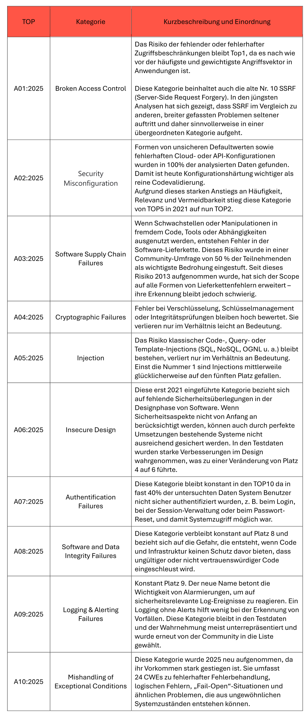 Die neue Top 10 Liste 2025