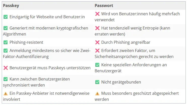 Verleich Passkey und Passwort