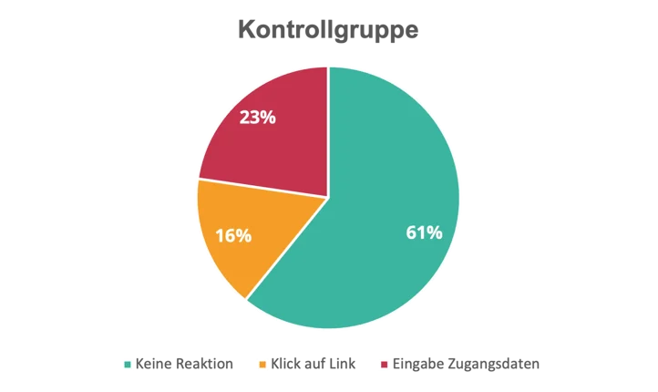 Kontrollgruppe Ergebnis Posttest