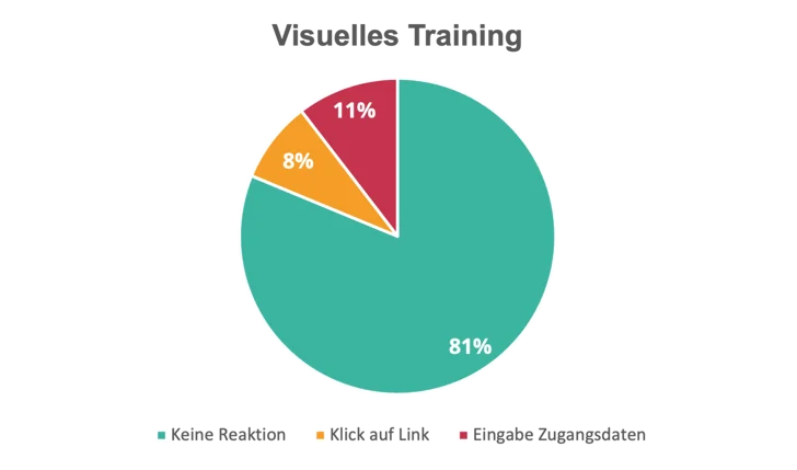 Videobasiertes Training Ergebnis Posttest