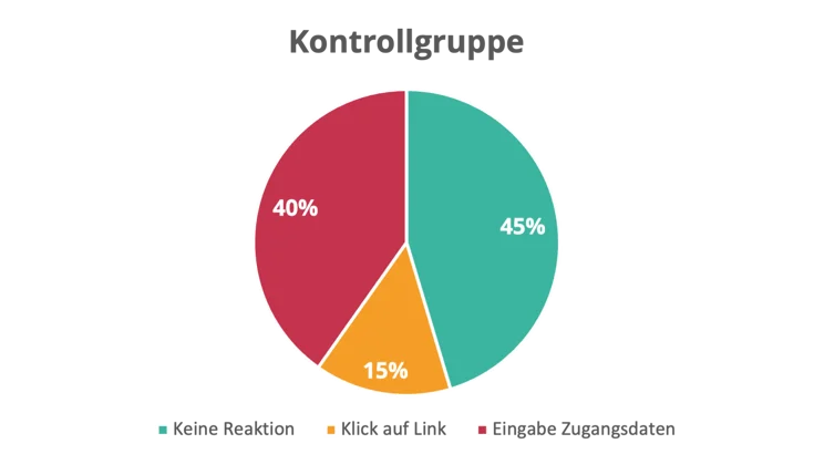 Kontrollgruppe Ergebnis