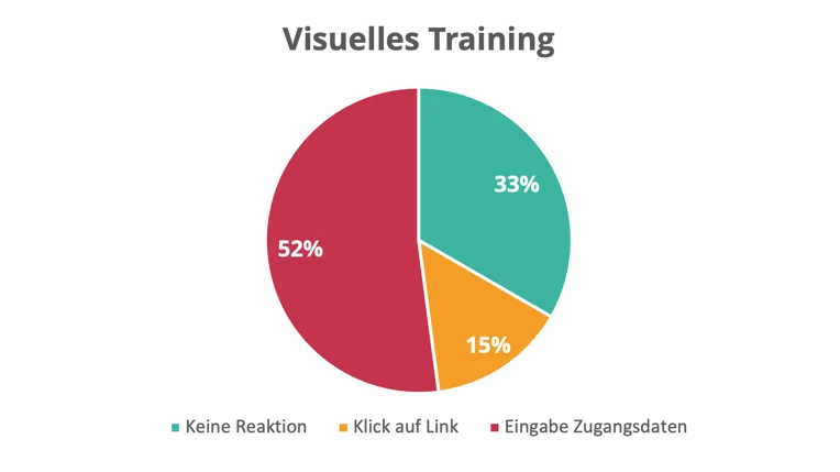 Viedeobasiertes Training Ergebnis