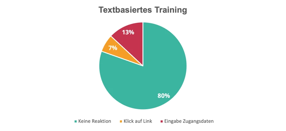Textbasiertes Training Ergebnis Porsttest