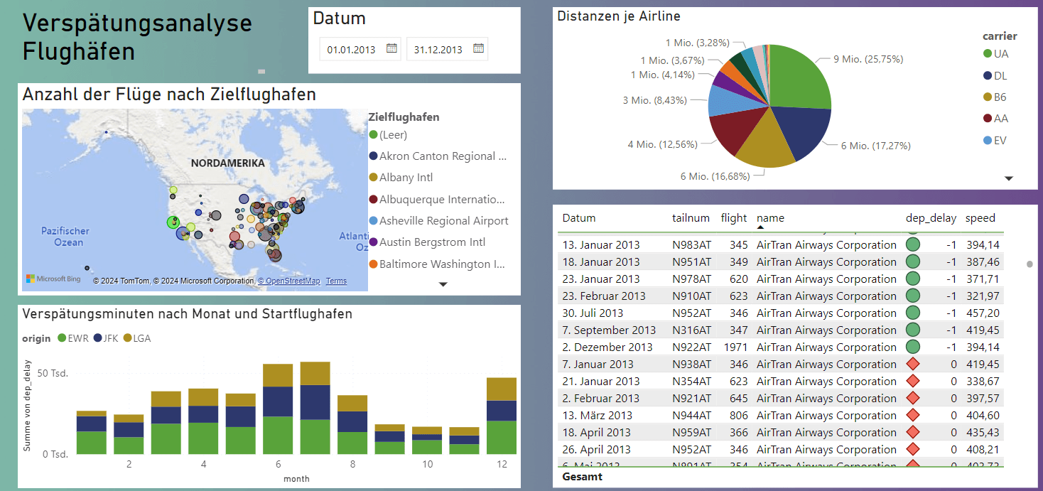   Bild 1: Dashboard in schlechtem Farbdesgin - Auf dem Dashboard werden die Flüge der Flughäfen in New York nach Verspätung analysiert. In der Tabelle unten rechte sind pünktliche Flüge mit einem grünen Icon gekennzeichnet und unpünktliche mit einem roten Icon. Ein Säulendiagramm unten links zeigt die kummulierten Verspätungsminuten je Monat und Startflughafen.