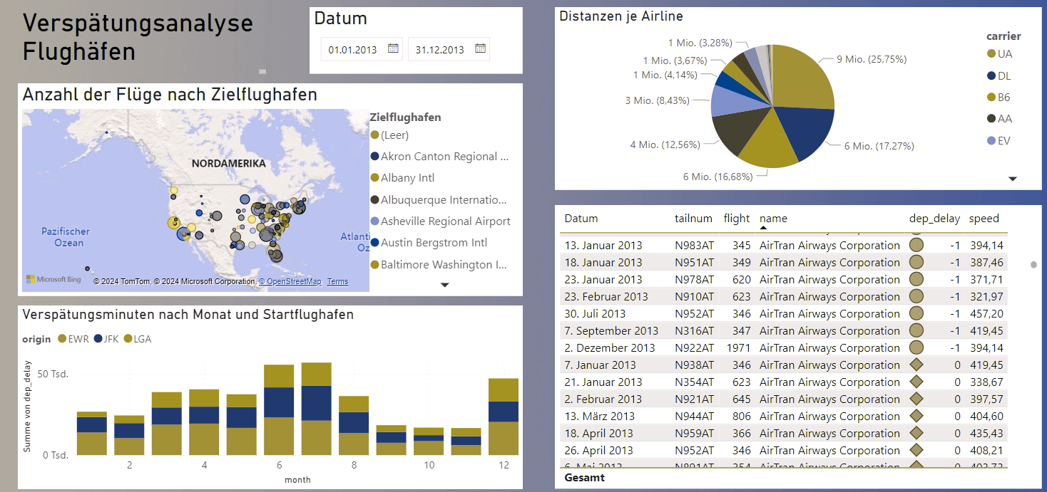 Bild 2: Dashboard in schlechtem Farbdesign aus Sicht eines von Farbsinnstörungen Betroffenen - Das gestapelte Säulendiagram unten links ist unbrauchbar geworden. Außerdem sind die Icons in der Tabelle nur noch durch ihre Form voneinander zu unterscheiden.