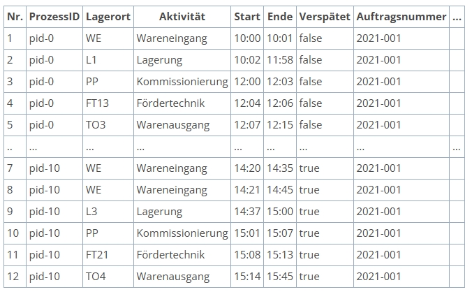 Tabelle