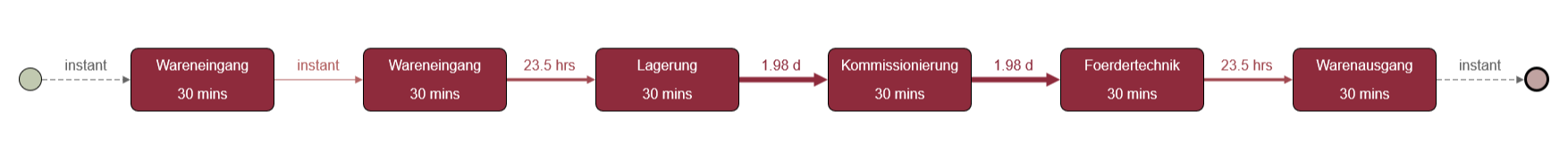 Prozessbeispiel