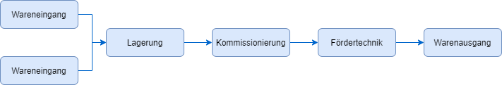 Korrekte Visualisierung