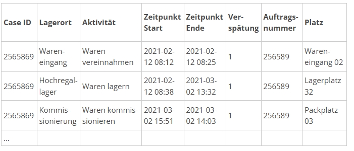 Beispiel aufbereitetes Event Log