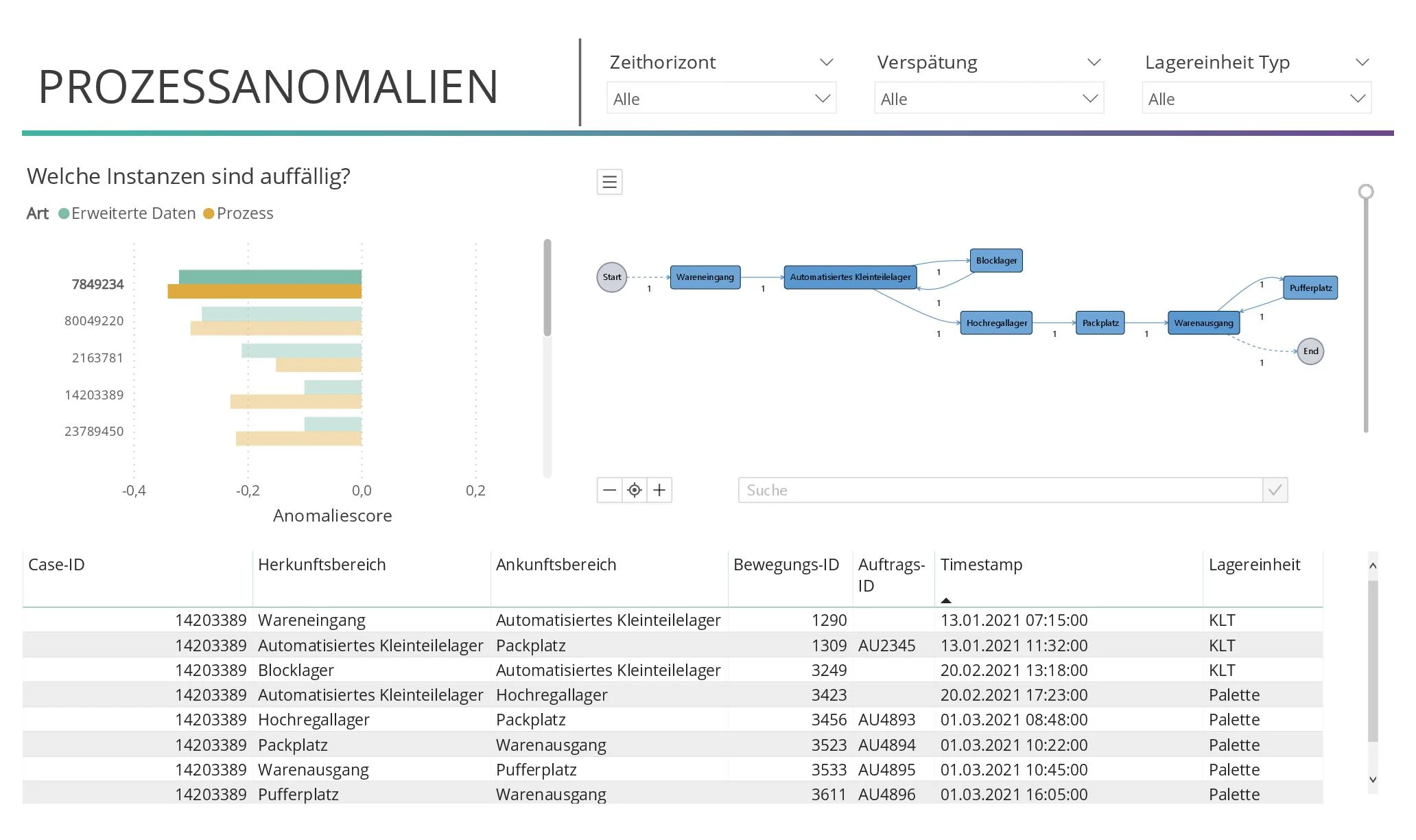 Prozessanomalien