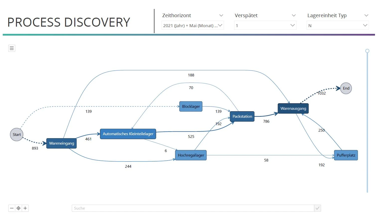 Process Discovery