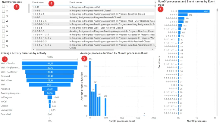 Power BI Visual für die Analyse von Prozessvarianten.