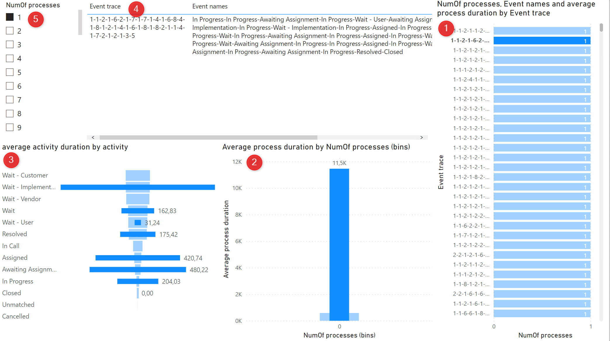 Power BI Visual für Prozessinstanzen mit der höchsten durchschnittlichen Durchlaufzeit.