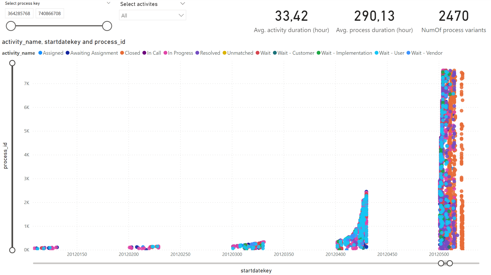 Power BI Visual für mehr Übersicht über Prozessinstanzen im Zeitverlauf.