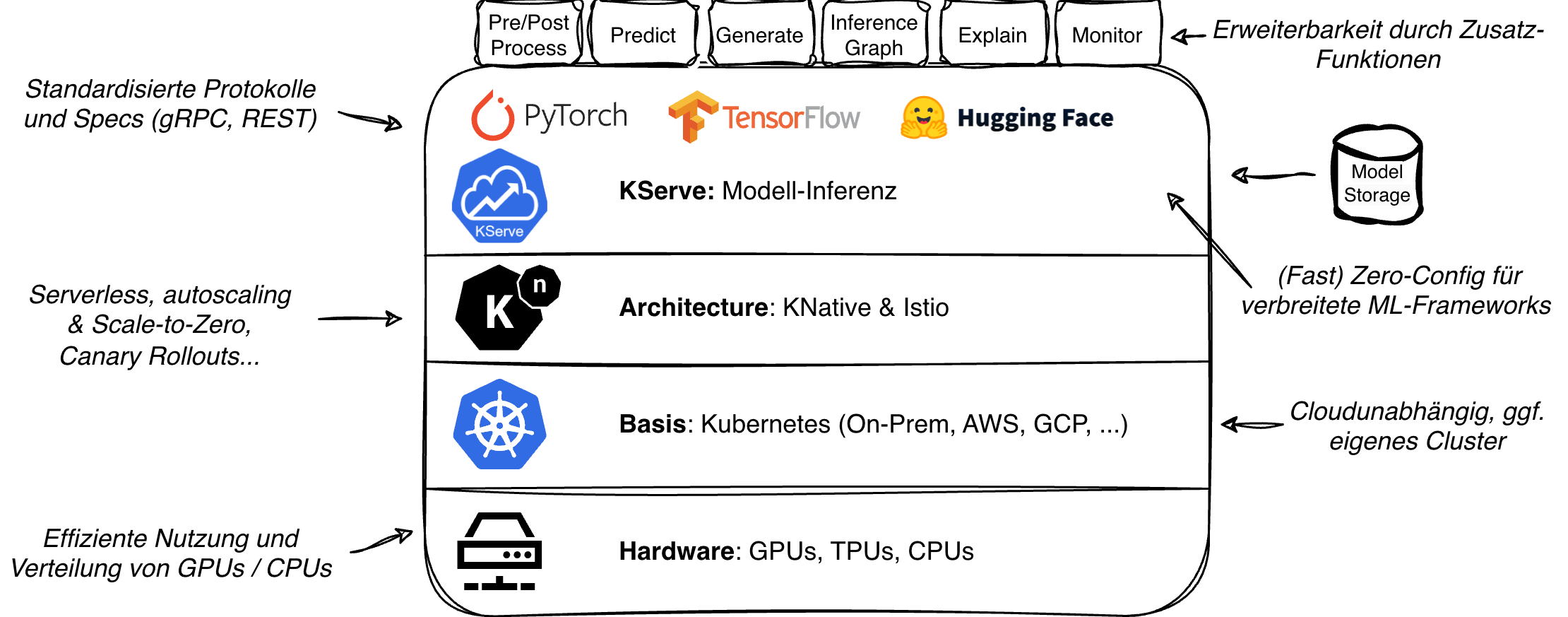 Die Inferenzplattform KServe basiert auf dem bekannten Serverless- bzw. Kubernetes-Framework KNative. Sie vereinfacht Modell-Deployments durch Standard-Spezifikationen und nützliche Features.