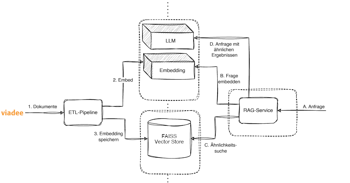 Die High-Level Architektur eines RAG-Systems.