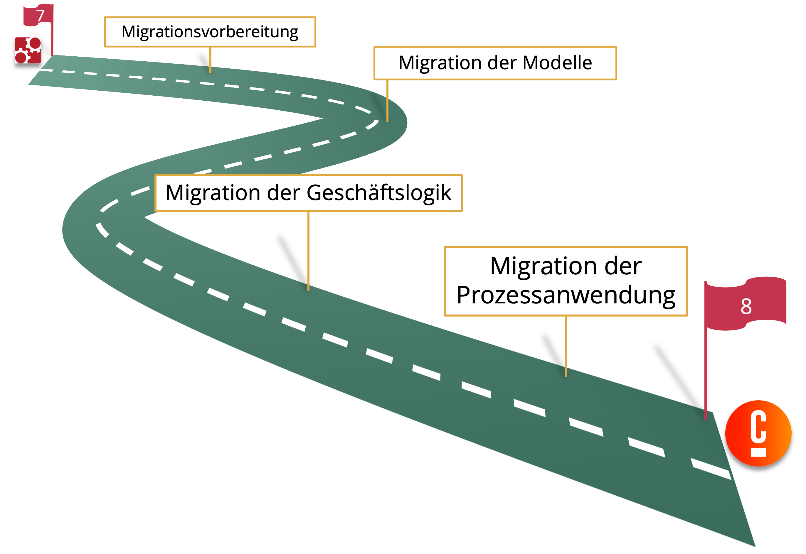 Schaubild des Ablaufs der Prozessmigration.