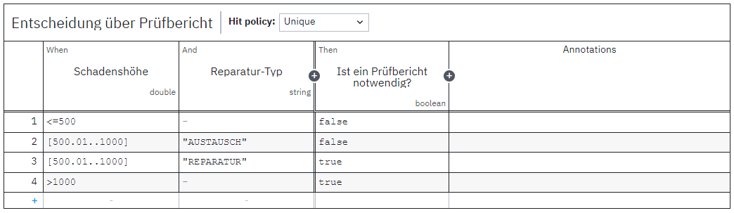 Die DMN-Tabelle zur Entscheidung über die Anforderung eines Prüfberichts aus dem Beispielprozess.