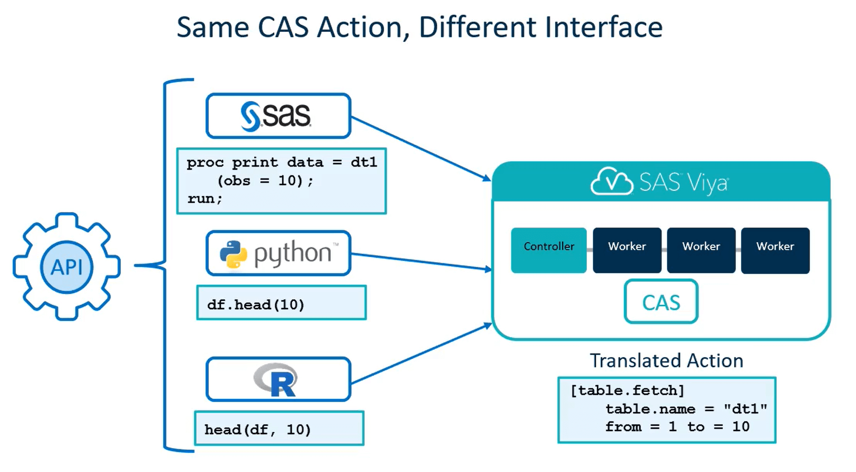 Same CAS Action, Different Interface