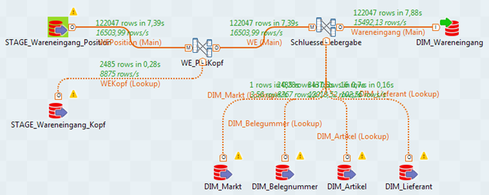ETL-Prozess