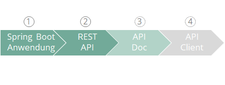 Schritte bis zum API Client