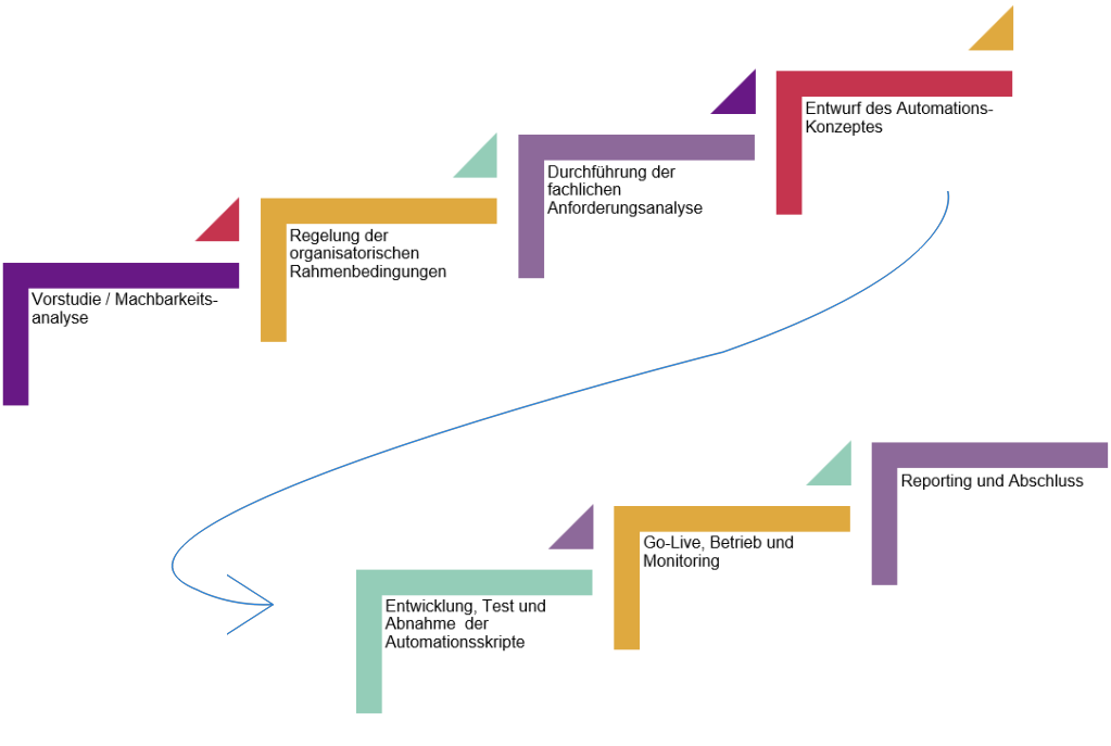 Projektablauf bei einer Datenmigration