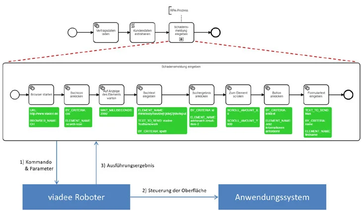 RPA model