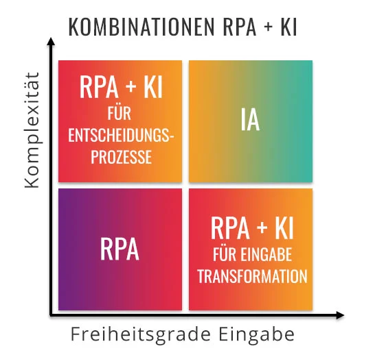 Kombination RPA und KI