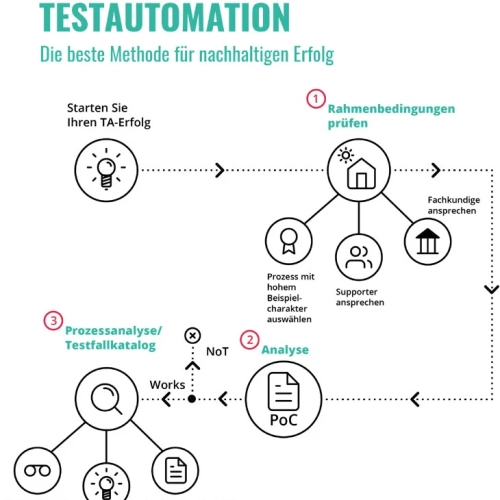 Testautomatisierung
