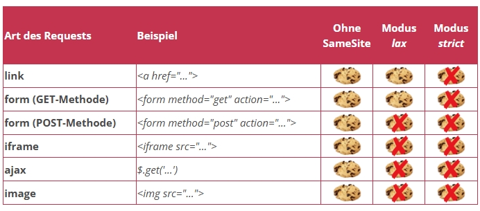 Unterschied zwischen strict und lax